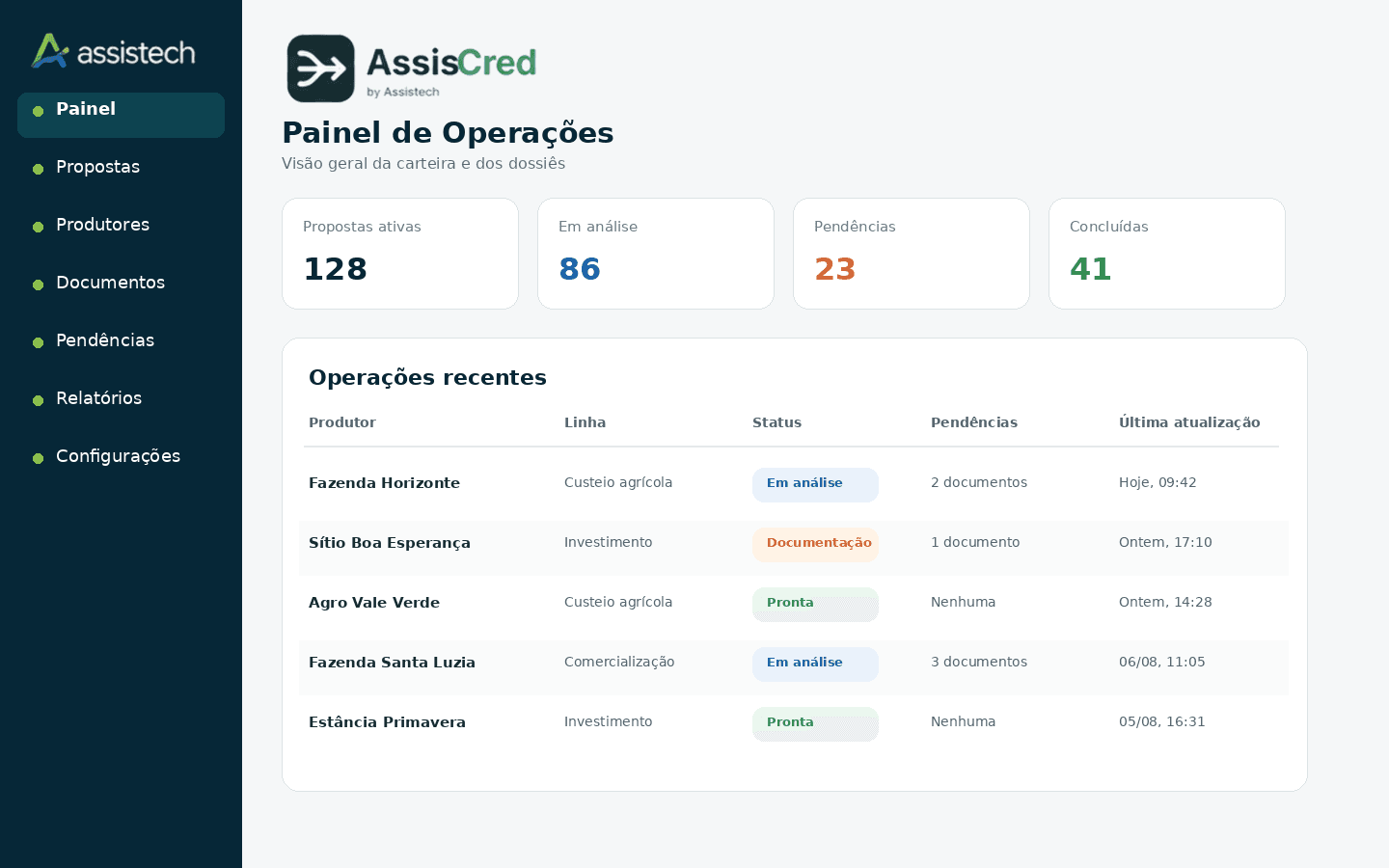 Painel de operações do AssisCred, mostrando propostas ativas, pendências e status da carteira